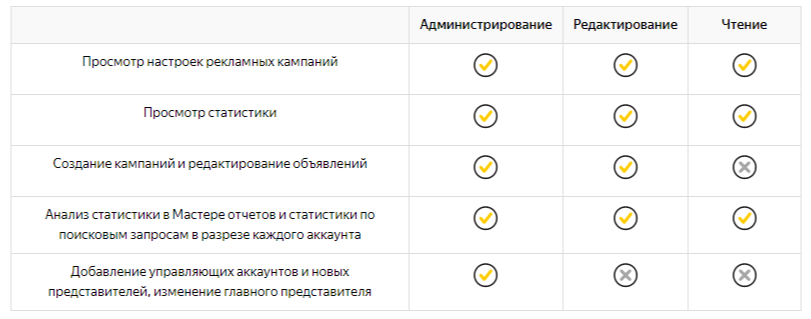 Типы доступа Яндекс Директ