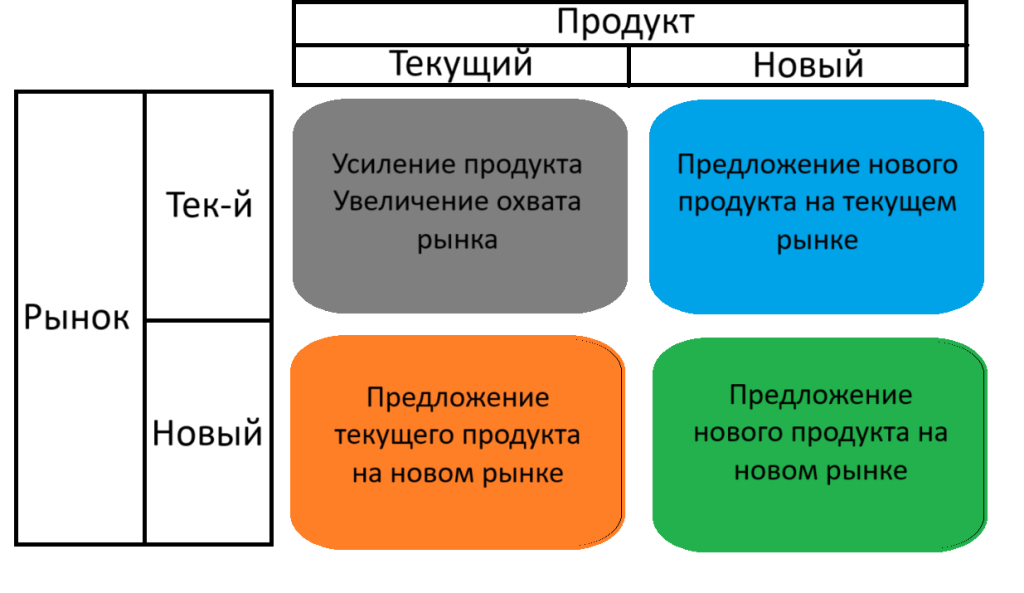 Матрица Ансоффа