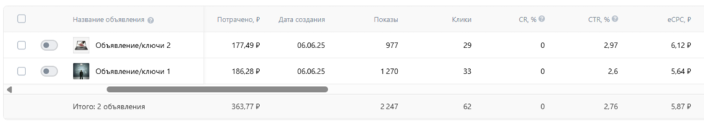 статистика по объявлениям
